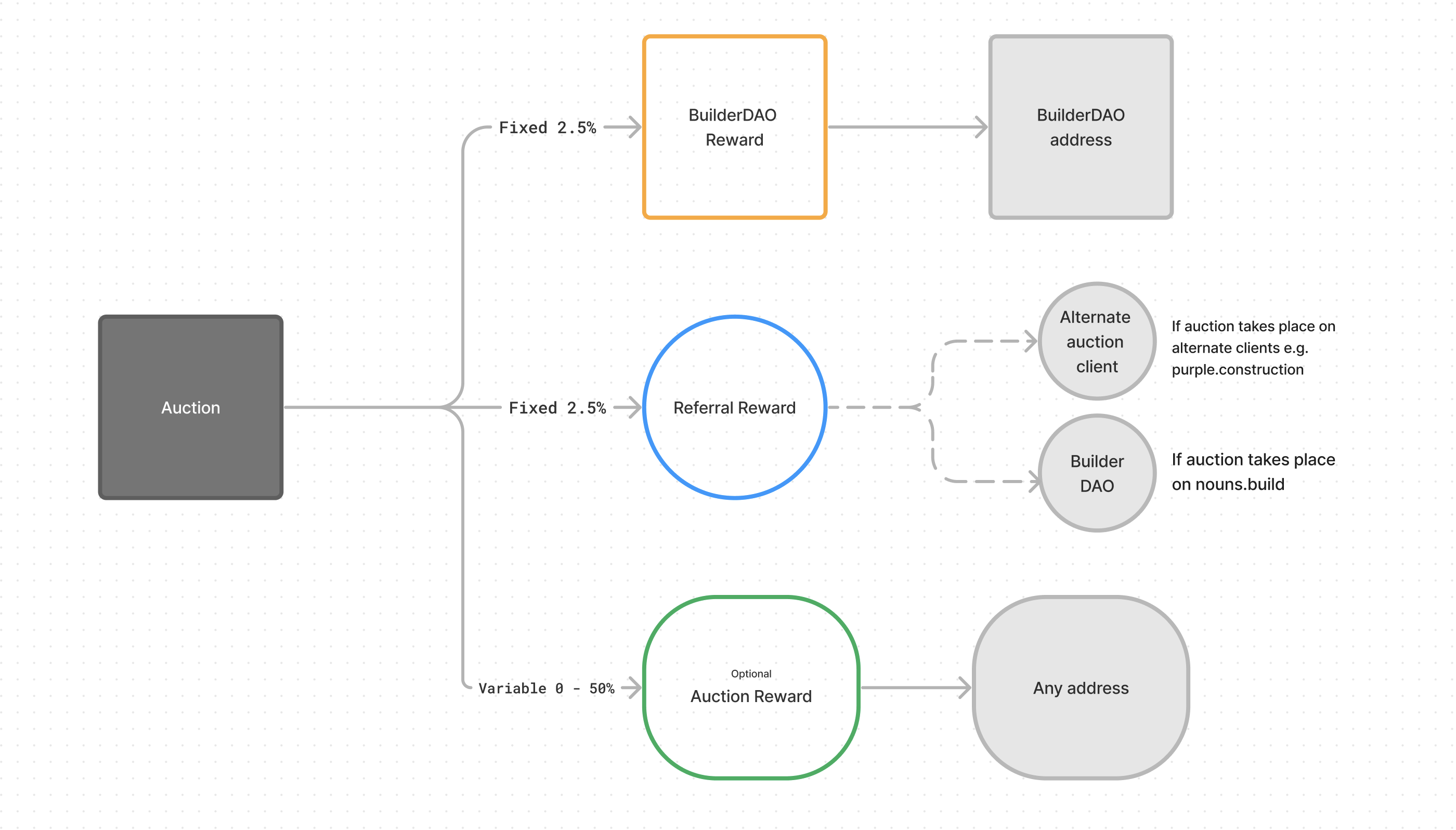 builder-protocol-rewards